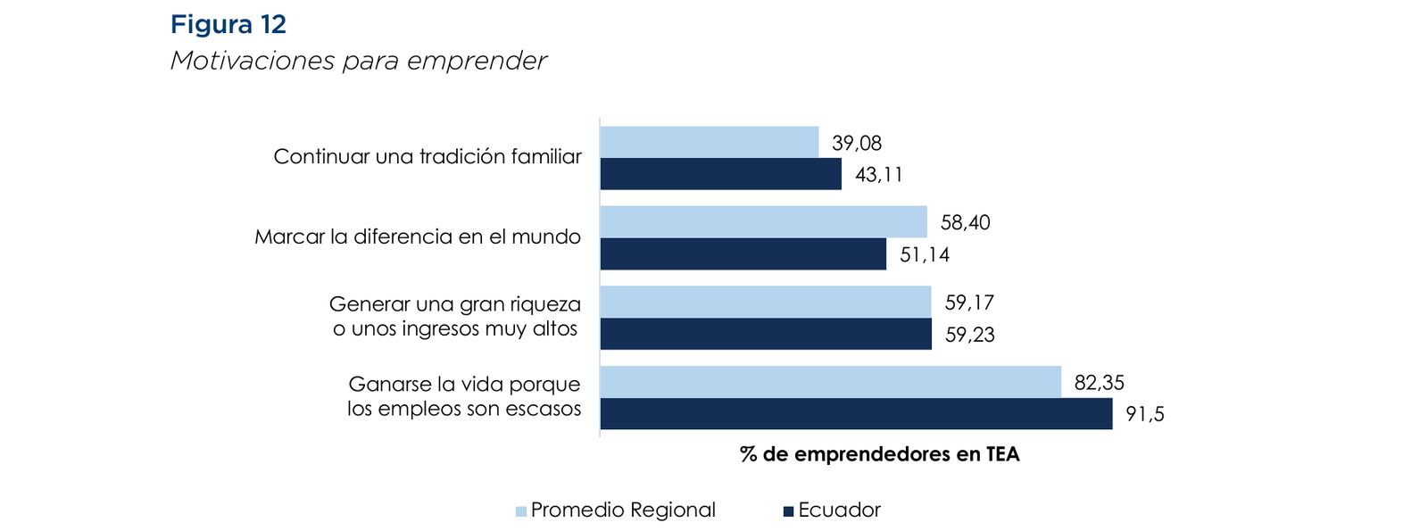 Motivaciones para emprender — Ecuador vs Promedio Regional