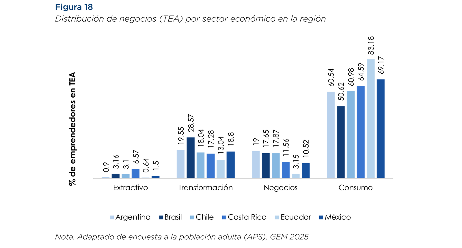 Distribución TEA por sector económico en la región