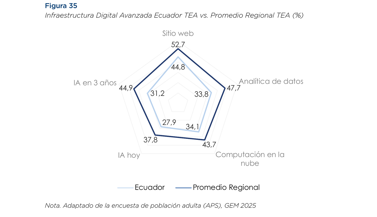 Infraestructura Digital Avanzada Ecuador TEA vs Promedio Regional